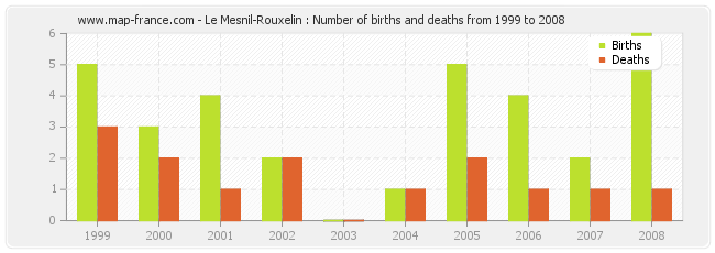 Le Mesnil-Rouxelin : Number of births and deaths from 1999 to 2008